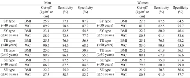 Table  4.  The  BMI  and  WC  cut-off  Values,  Sensitivities,  and  Specificities  for  Predicting  MetS  according  to  Sex  and  SC  Type