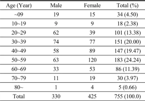 Table  2.  Distribution  by  Gender  and  Age
