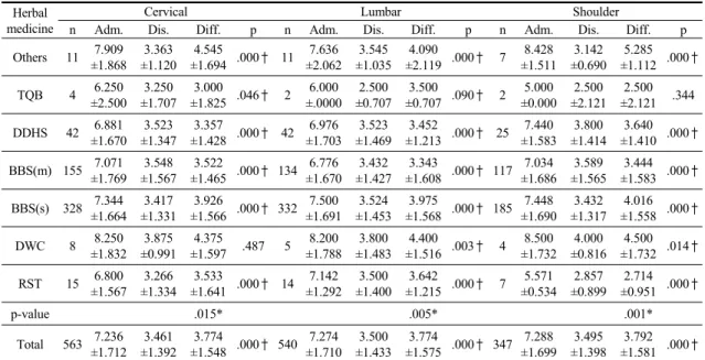 Table  8-1.  Evaluation  of  the  Herbal  medicine  Effectiveness  by  NRS  Change  (1) Herbal 