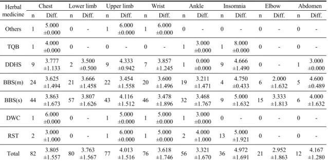 Table  8-3.  Evaluation  of  the  Herbal  Medicine  Effectiveness  by  NRS  Change  (3) Herbal 