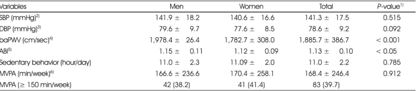 Table 2. Blood pressure, arterial stiffness indicators and physical activity of subjects by sex