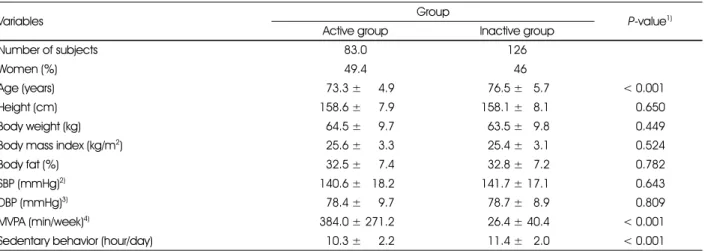 Table 3. Comparison of anthropometric and clinical characteristics between active and inactive groups