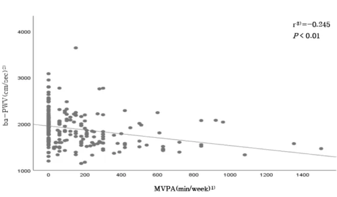 Fig. 1. Correlation between MVPA and baPWV