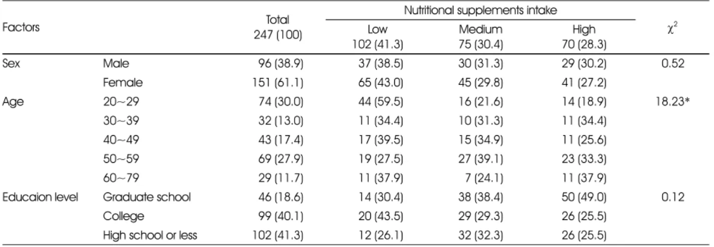 Table 1. General information according to nutrition supplements intake