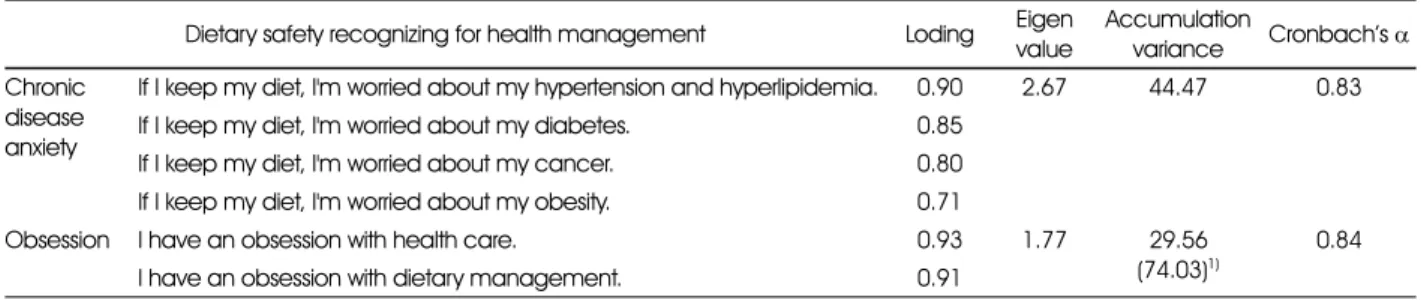 Table 2. Factor analysis of dietary safety recognizing for health management