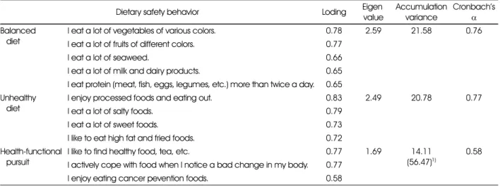 Table 4. Factor analysis of dietary safety behavior 