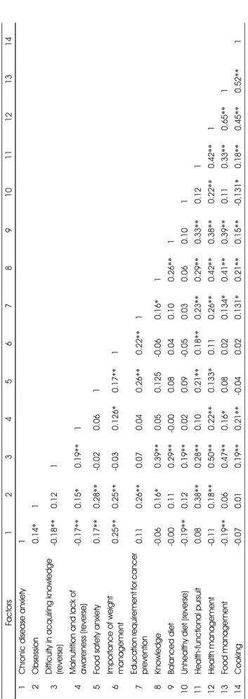 Table 8. Correlation between dietary safety management factors Factors1234567891011121314 1Chronic disease anxiety-1 2Obsession-0.14*1 3Difficulty in acquiring knowledge  (reverse) -0.18**0.12-1 4Malnutrition and lack of  awareness (reverse)-0.17**0.15*-0.