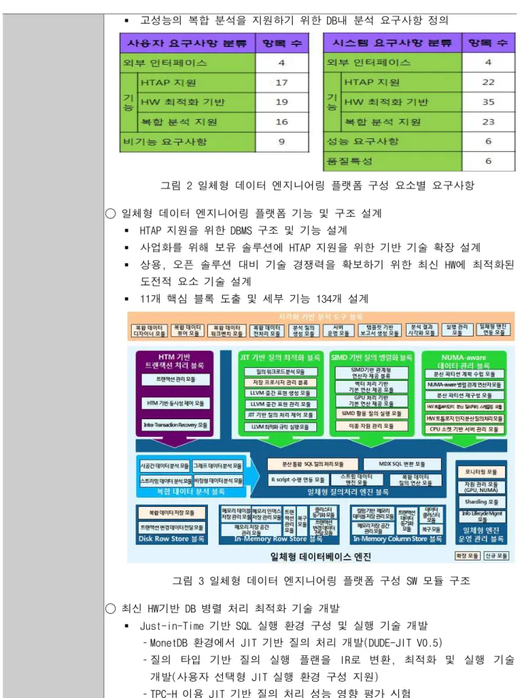 그림 2 일체형 데이터 엔지니어링 플랫폼 구성 요소별 요구사항 