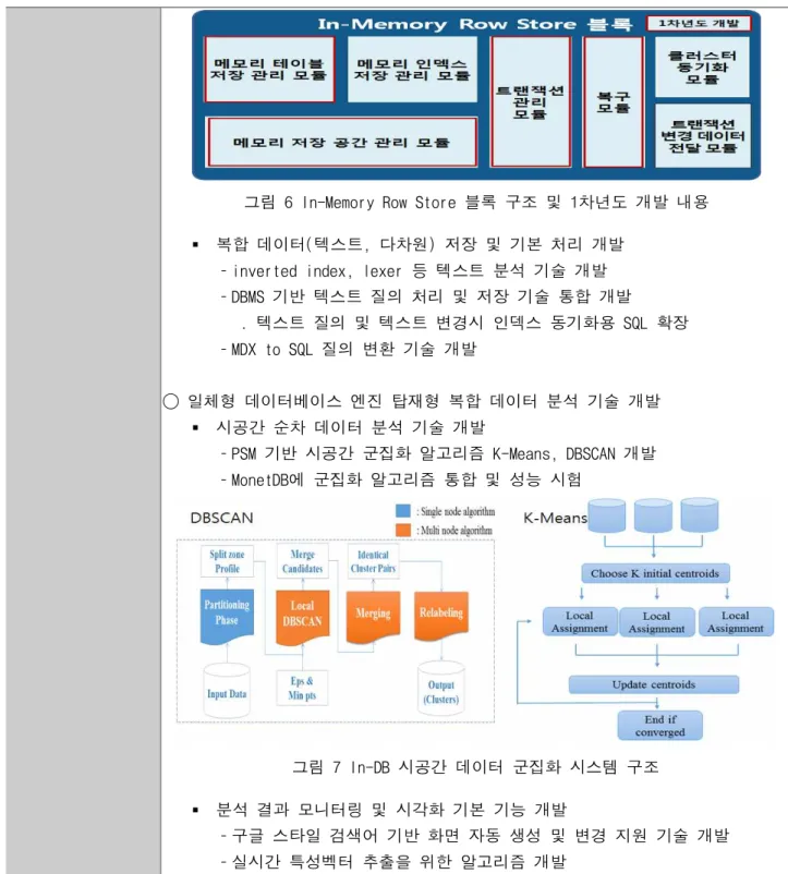 그림 6 In-Memory Row Store 블록 구조 및 1차년도 개발 내용