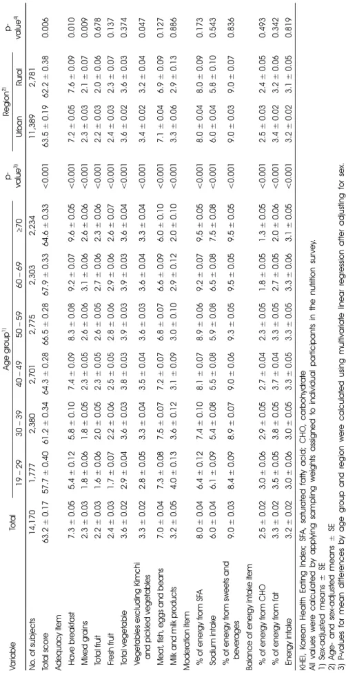 Table 2. Mean value of each KHEI item by age group and region Variable TotalAge group1)p- value3)Region2)p-value4) 19−2930−3940−4950−5960−69≥70UrbanRural No