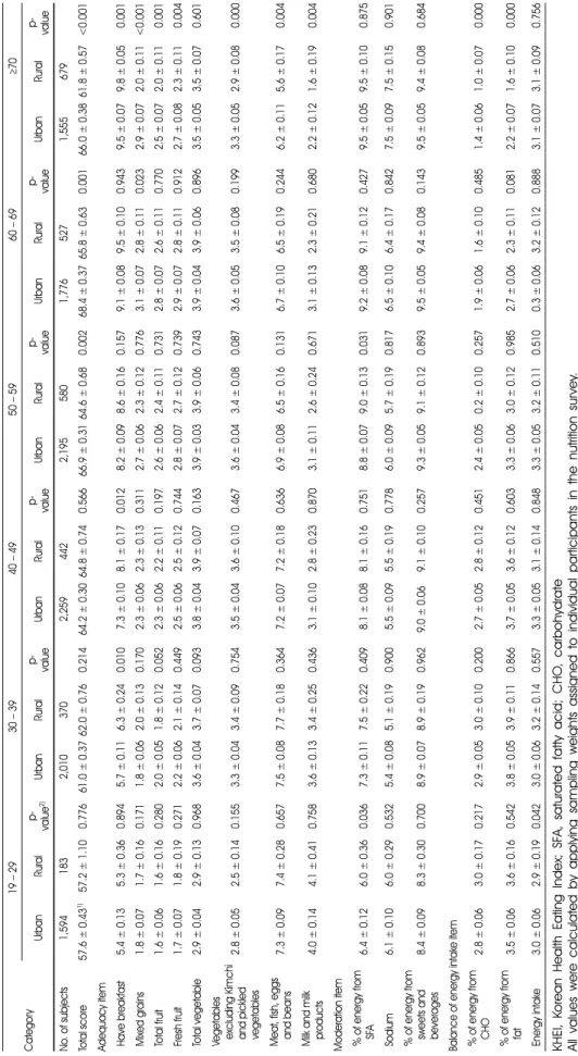 Table 3. Difference of mean value of each KHEI item between urban and rural area according to age group Category