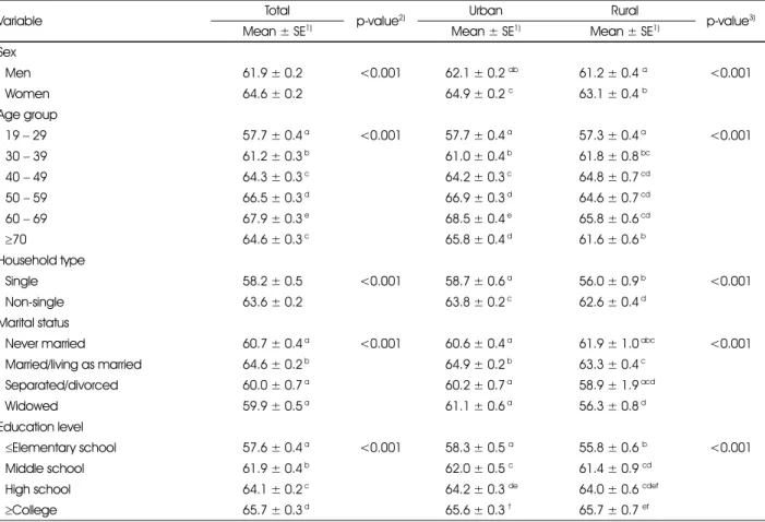 Table 4. Mean value of KHEI total score by factors related to KHEI 