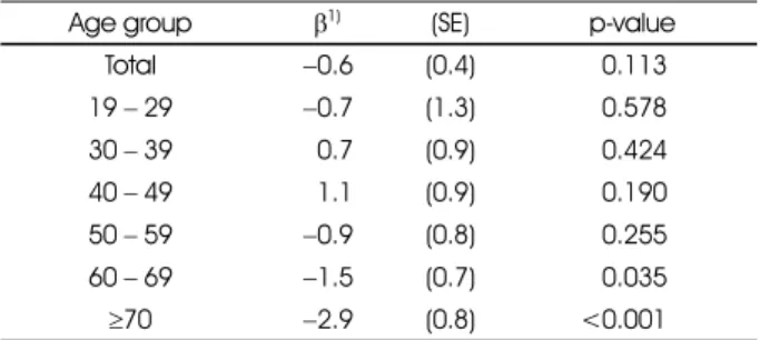 Table 5. Region effect on KHEI total score after adjusting for confounding factors by age group