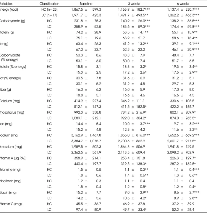 Table 3. Changes of nutrient intake of each group comparing baseline, 3 weeks and 6weeks