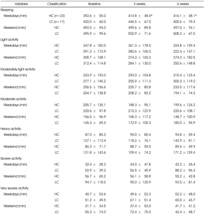 Table 6. Changes in length of activity of each group comparing baseline, 3 weeks and 6 weeks