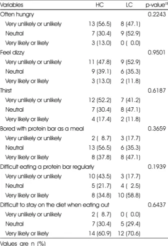 Table 7. Proportion of the subjects who reported the physiological side effects and difficulties at 6 weeks of the diet program