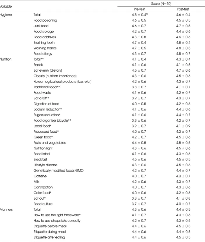 Table 7. Need for healthy dietary education  