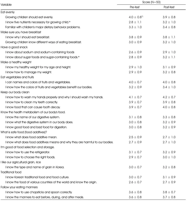 Table 8. Students' healthy eating knowledge 