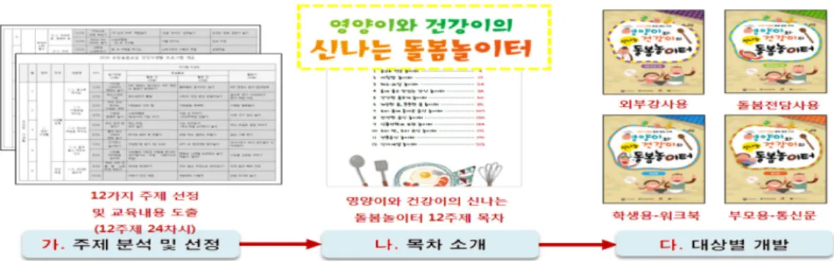 Fig. 1. Procedure of education program