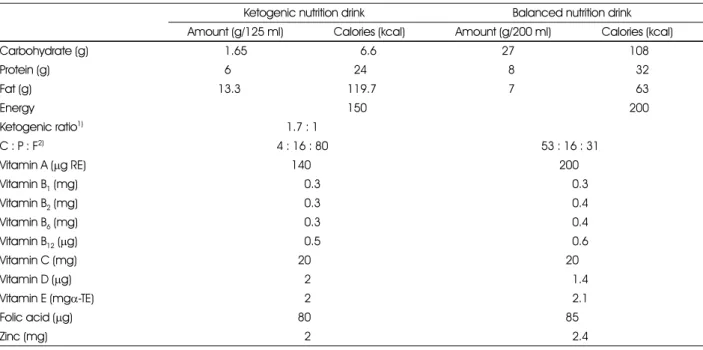 Table 1. Composition of nutrition drinks