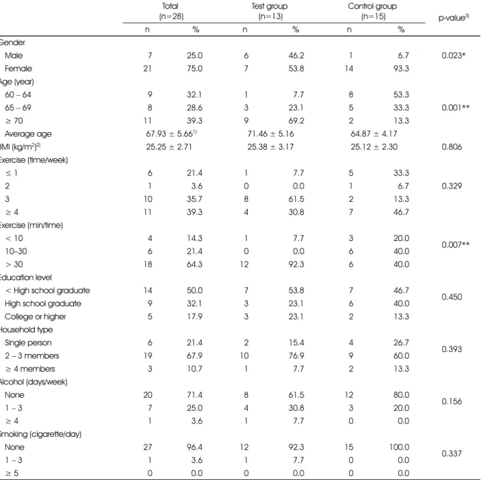 Table 2. General characteristics of study subjects Total  (n=28) Test group (n=13) Control group (n=15)  p-value 3) n % n % n % Gender    0.023* Male725.0646.216.7  Female 21 75.0 7 53.8 14 93.3 Age (year) 0.001** 60− 64932.117.7853.3 65 − 69 8 28.6 3 23.1