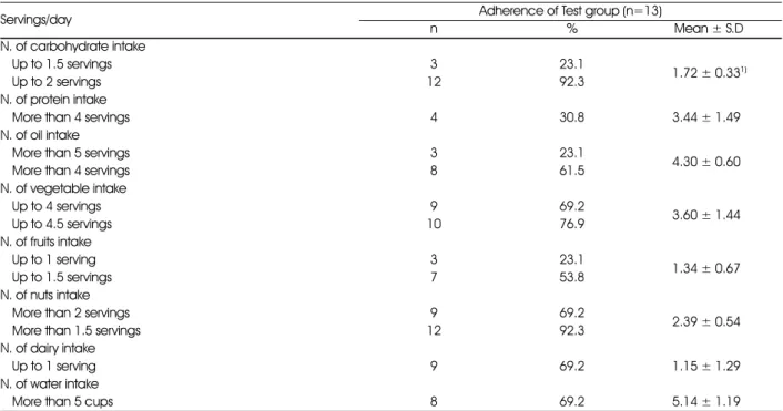 Table 4. Adherence to the dietary intervention for low-carbohydrate and high-fat diet