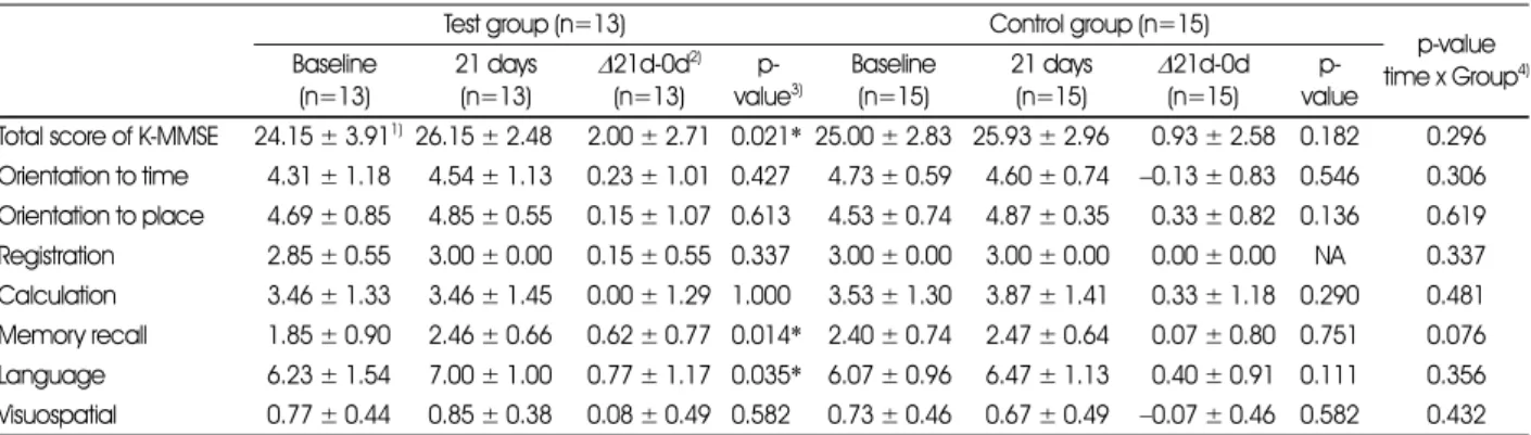 Table 5. Change in the Korean Mini-Mental State Examination (K-MMSE) score by each group