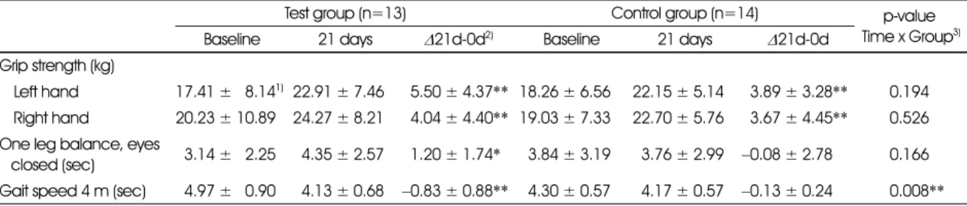 Table 7. Changes in the physical fitness of daily living by each group
