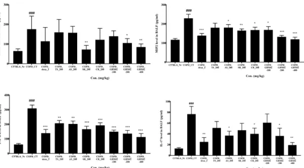 Fig 3. Effect of GHX02 and individual herbs on TNF-α, IL-17A, MIP2 and CXCL-1 production of BALF in COPD mice