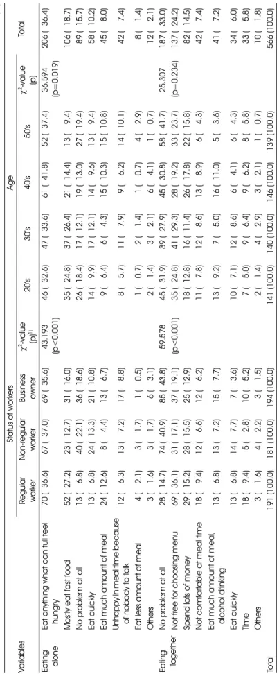 Table 7. Problems of eating alone and eating together  n (%) Variables