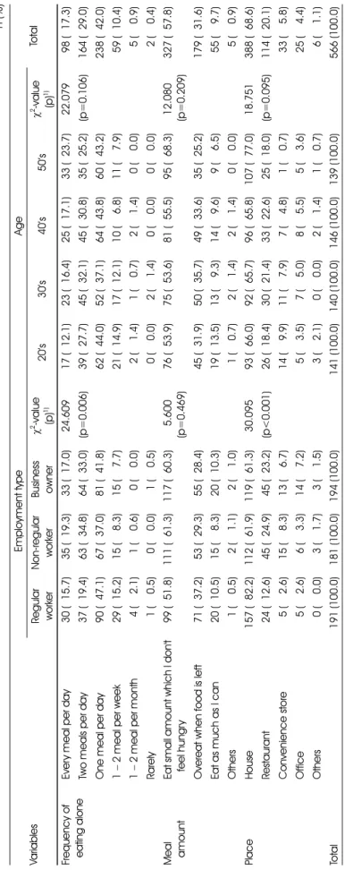 Table 2. Frequency, meal amount and place of eating alone n (%) Variables