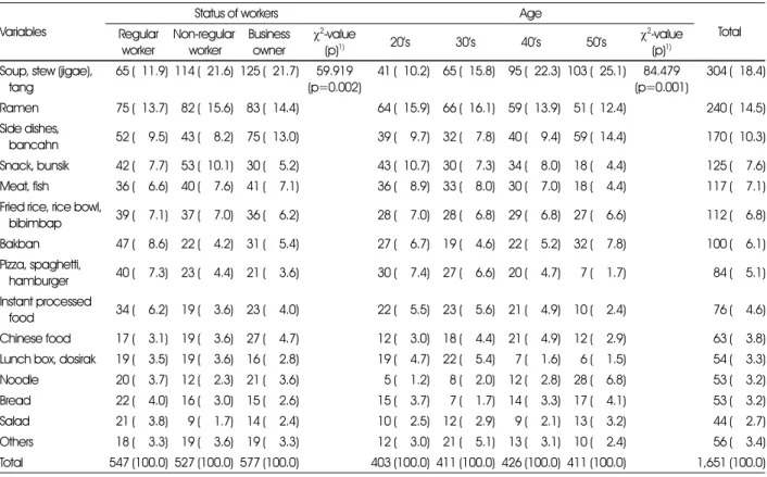 Table 3. Menu of eating alone