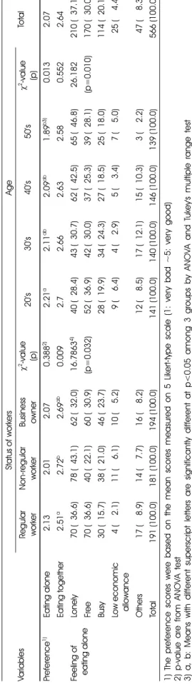Table 5. Preference and feelings of eating alone n (%) Variables