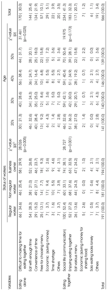 Table 6. Reasons for eating alone and eating together  n (%) Variables