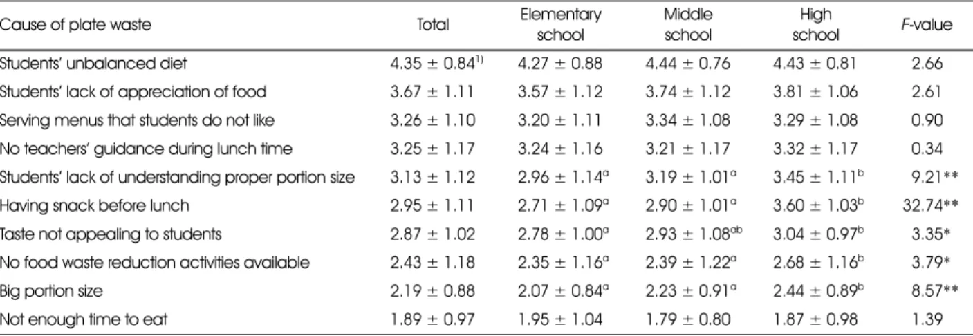 Table 3. Causes of plate waste perceived by nutrition teachers and dietitians 
