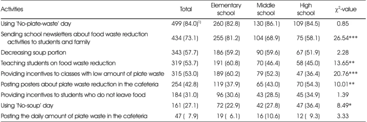Table 5. Plate waste reduction activities implemented at schools