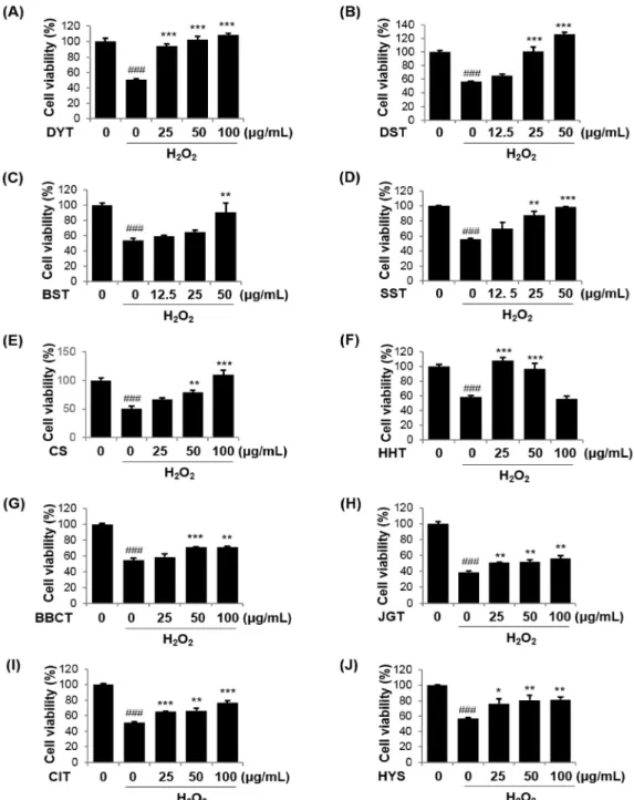 Fig. 4. Neuroprotective  effects  of  ethanol  extracts  of  dementia  effective  herbal  formulas