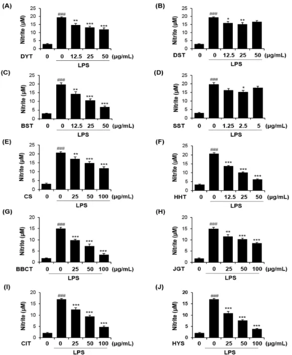 Fig. 5. Anti-neuroinflammatory  effects  of  ethanol  extracts  of  dementia  effective  herbal  formulas