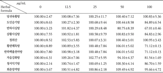 Table  3.  Cytotoxicity  of  Dementia  Effective  Herbal  Formulas  Against  BV-2  cells.
