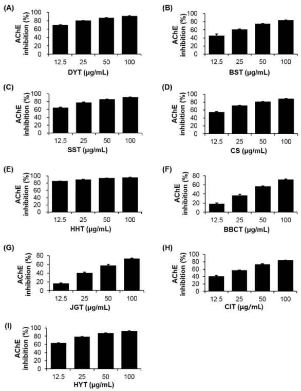 Fig. 1. Inhibitory  effects  of  ethanol  extract  of  herbal  formulas  on  acetylcholinesterase  (AChE)  activity