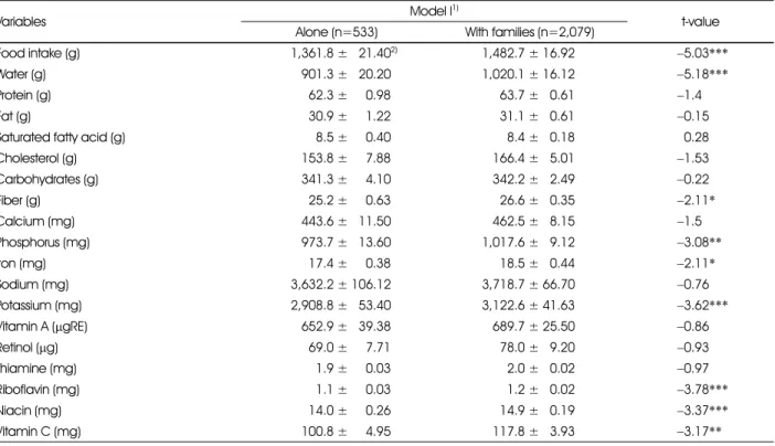 Table 4. Daily energy and nutrient intakes per 1,000 Kcal by households type