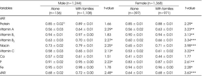 Table 7. Nutrient adequacy ratio(NAR) and mean adequacy ratio(MAR) of the elderly living alone and the elderly living with their families Variables Male (n=1,244) t-value Female (n=1,368) t-value Alone (n=136) With families(n=1,108) Alone (n=397) With fami