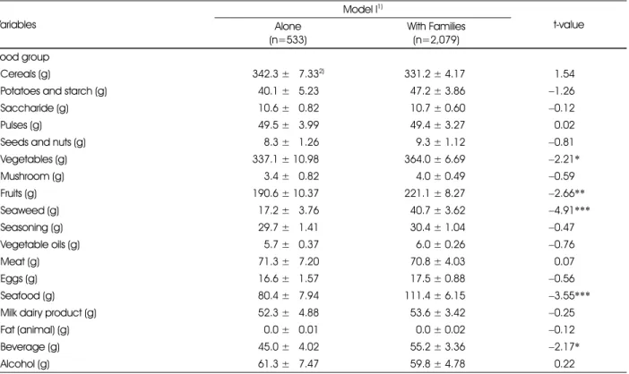 Table 10. Food consumption estimated by 24-hour recall per 1,000 Kcal by households type Variables Model I 1) t-value Alone (n=533) With Families(n=2,079) Food group  Cereals (g) 342.3 ± 87.33 2) 331.2 ± 4.17 − 1.54