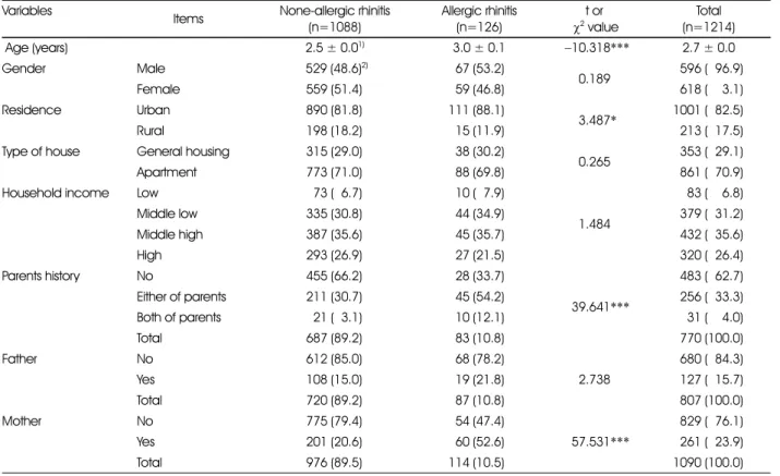 Table 1. General characteristics and family history between none-allergic rhinitis and allergic rhinitis  Variables