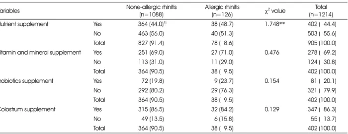Table 3. Comparison of nutrient supplement intake between none-allergic rhinitis and allergic rhinitis