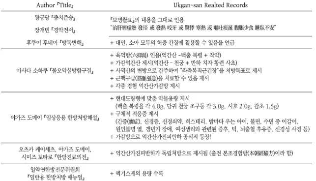 Table  1.  Ukgan-san  Related  Records  in  the  Previous  Literature 6-16)