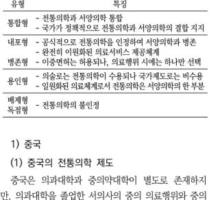 Table  1.  Accepting  Types  for  Traditional  Medicine 17)18)
