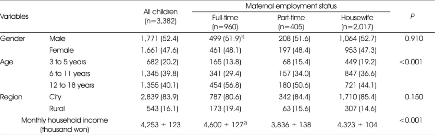 Table 1. General characteristics of children by maternal employment status