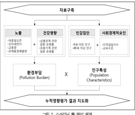 표  2.  누적영향 평가 요인별 점수 범위 *그림 1. 스크리닝 툴 분석 체계