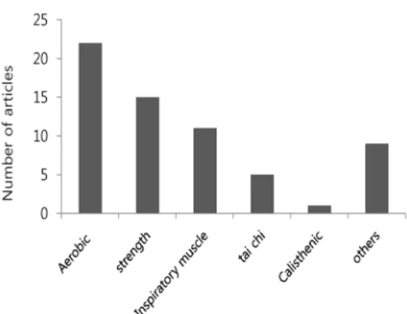 Fig.  3.  Number  of  articles  for  each  type  of  exercises 